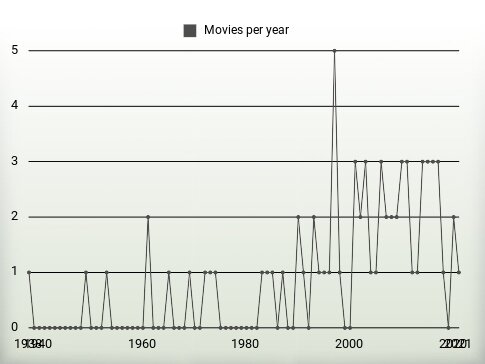 Movies per year