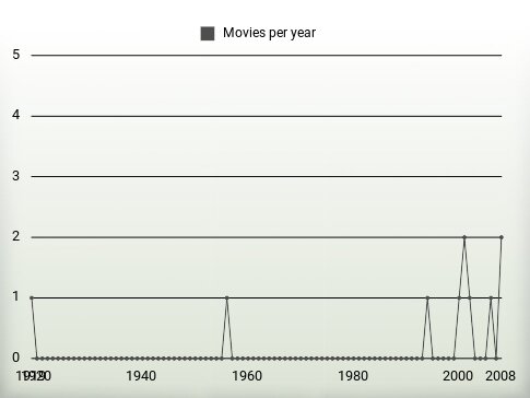 Movies per year