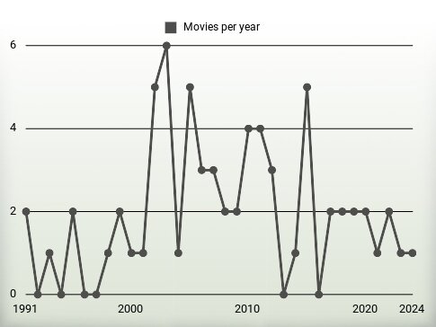 Movies per year