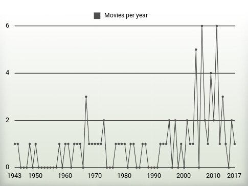 Movies per year