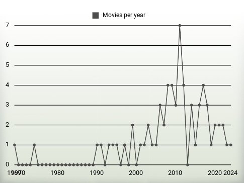 Movies per year