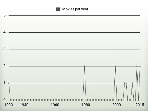 Movies per year