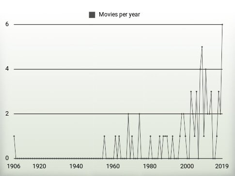 Movies per year