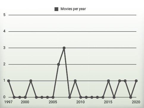 Movies per year