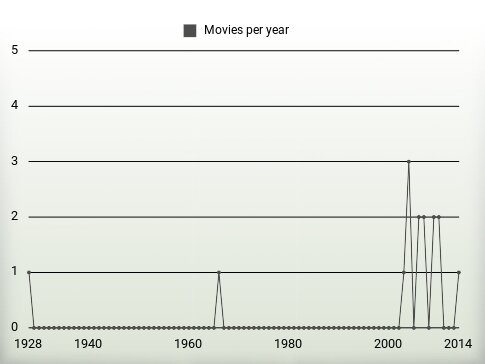 Movies per year