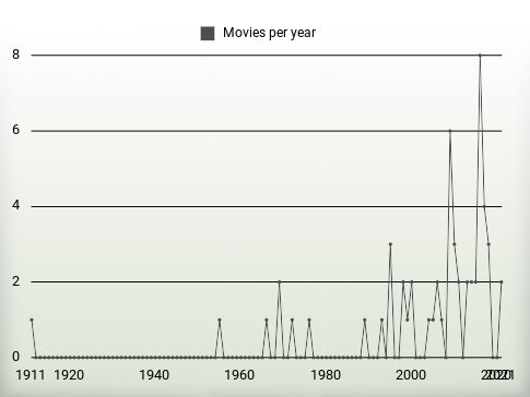 Movies per year