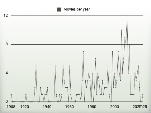 Movies per year