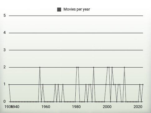 Movies per year