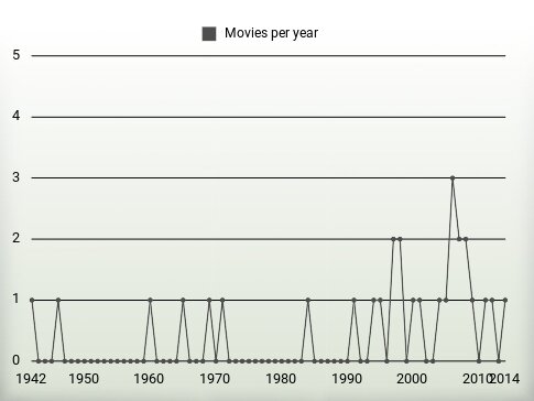 Movies per year