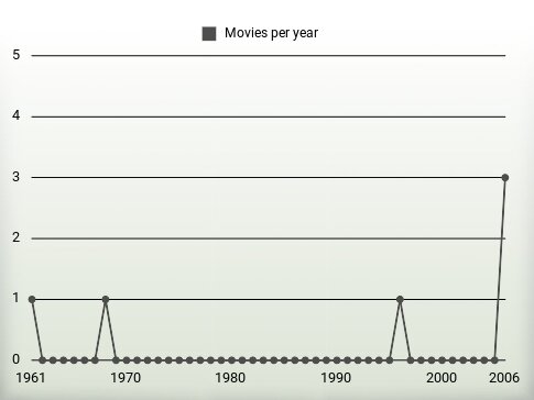 Movies per year