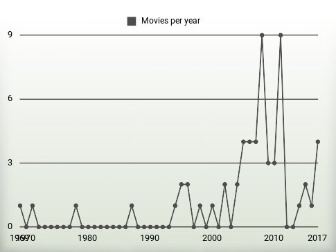 Movies per year