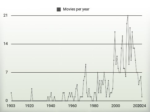 Movies per year