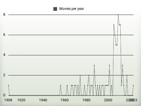 Movies per year