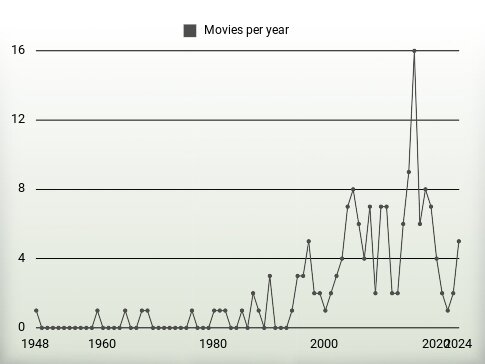 Movies per year