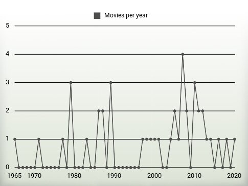 Movies per year