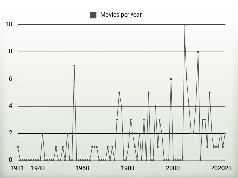 Movies per year