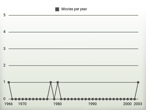 Movies per year