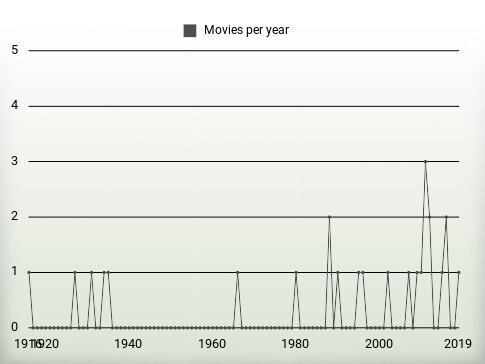 Movies per year