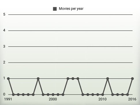 Movies per year