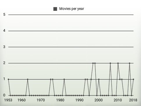 Movies per year