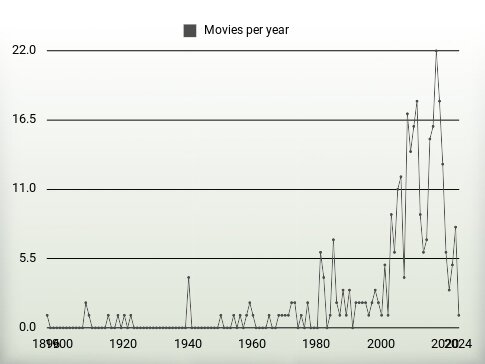 Movies per year