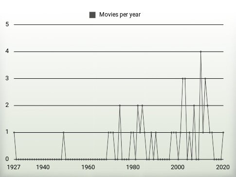 Movies per year