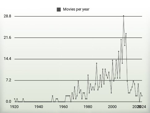 Movies per year