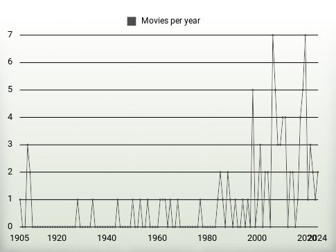 Movies per year