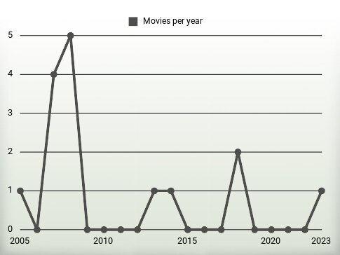 Movies per year