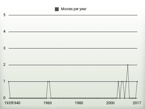 Movies per year