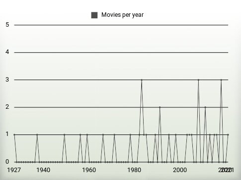 Movies per year