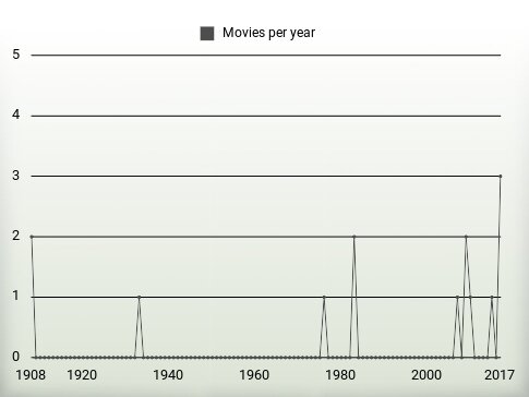 Movies per year