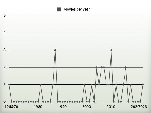 Movies per year