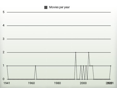 Movies per year