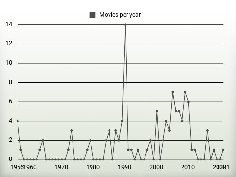 Movies per year