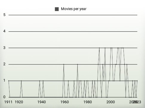 Movies per year