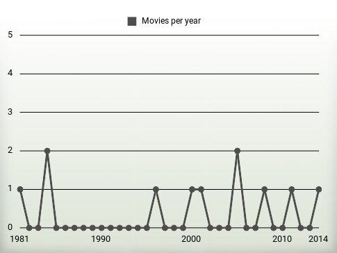 Movies per year