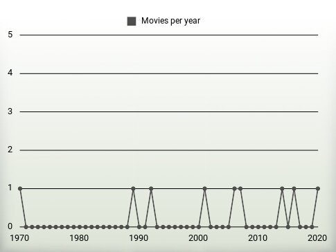 Movies per year