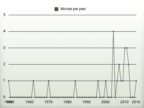 Movies per year