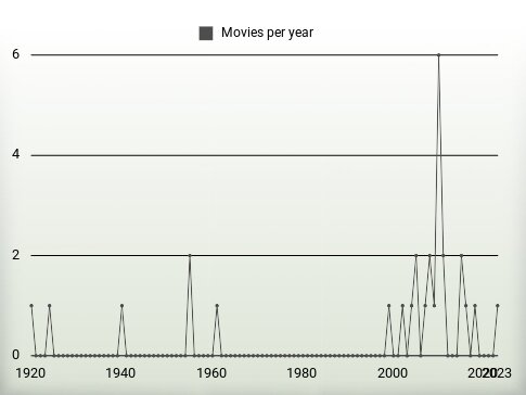 Movies per year