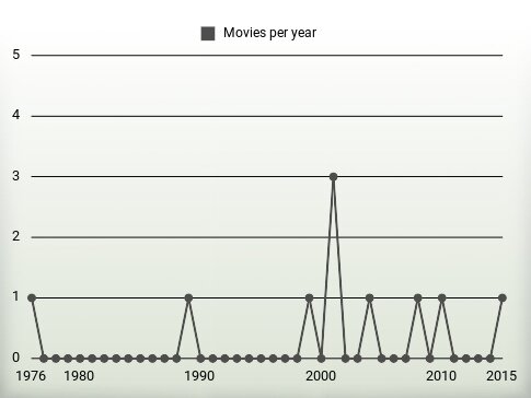 Movies per year