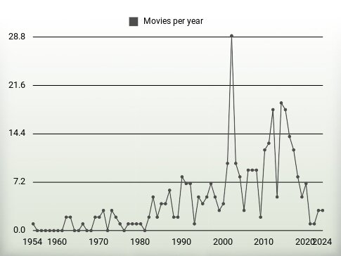 Movies per year