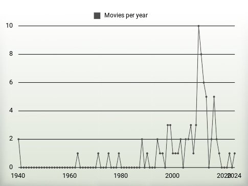 Movies per year