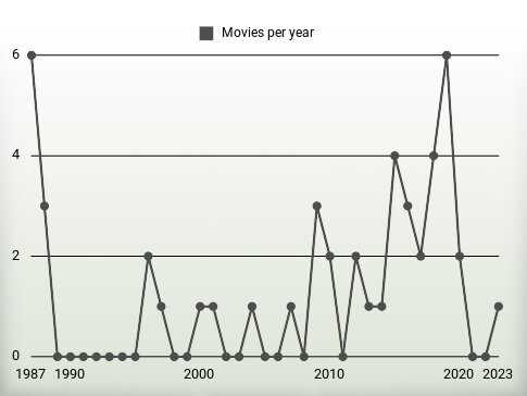 Movies per year