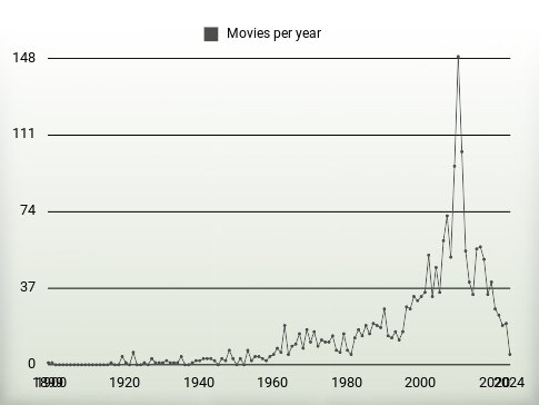 Movies per year