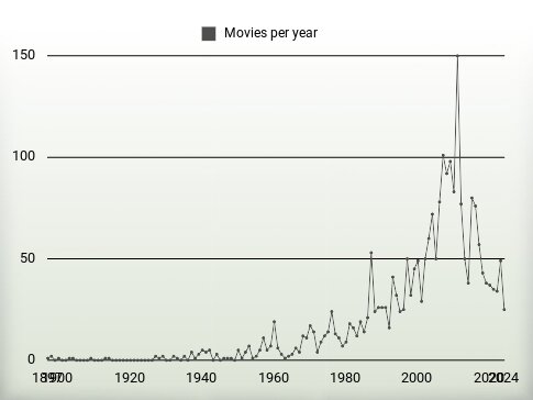 Movies per year