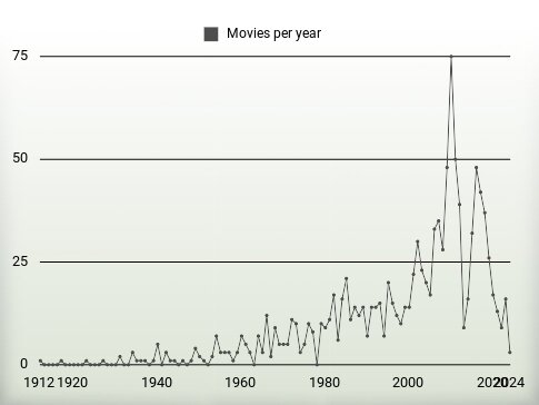 Movies per year