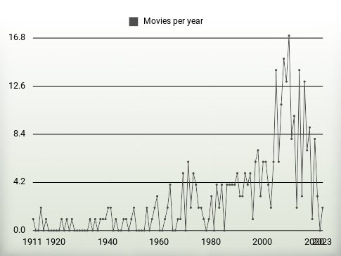 Movies per year