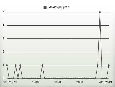 Movies per year