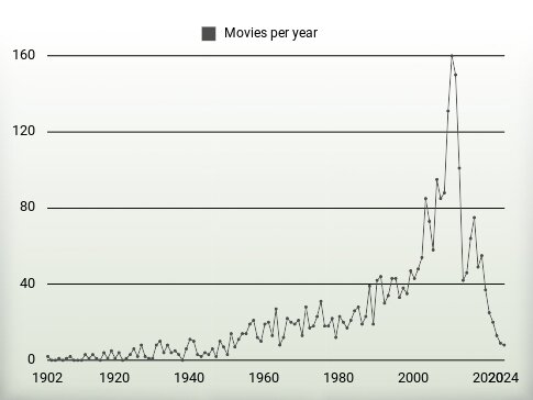 Movies per year